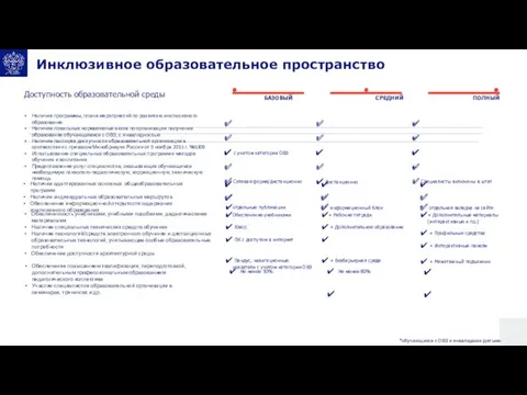 Инклюзивное образовательное пространство Доступность образовательной среды БАЗОВЫЙ ПОЛНЫЙ СРЕДНИЙ Обеспечение повышением квалификации, переподготовкой,