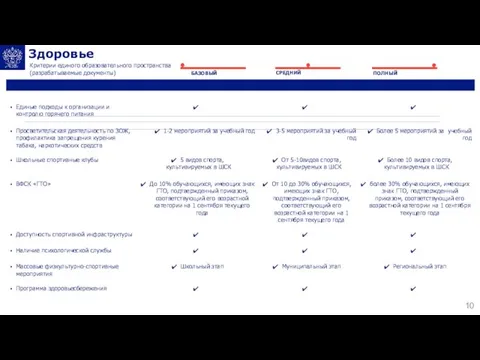 Здоровье БАЗОВЫЙ ПОЛНЫЙ СРЕДНИЙ Критерии единого образовательного пространства (разрабатываемые документы)