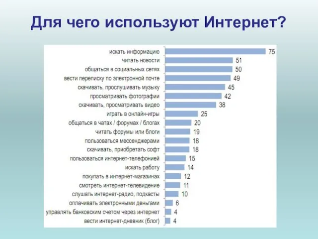 Для чего используют Интернет?