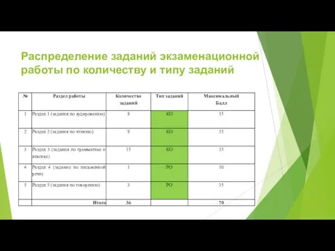 Распределение заданий экзаменационной работы по количеству и типу заданий