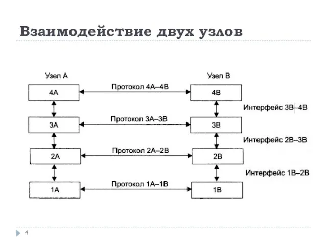 Взаимодействие двух узлов