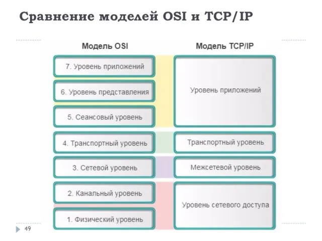 Сравнение моделей OSI и TCP/IP