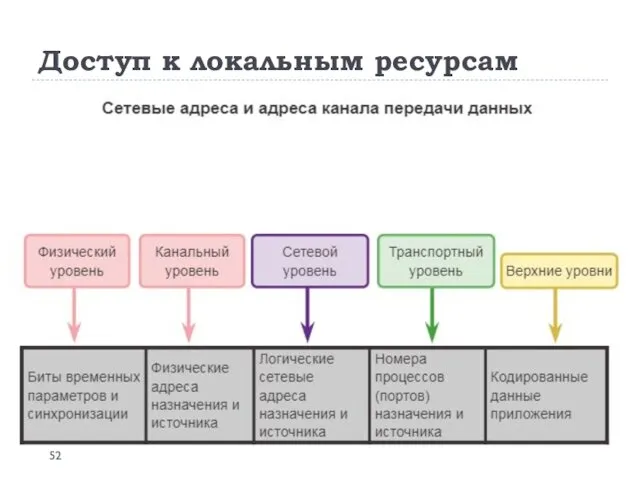 Доступ к локальным ресурсам