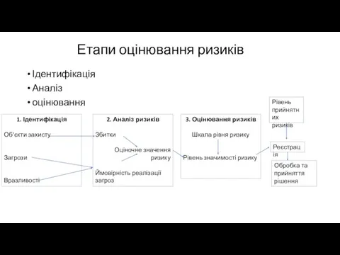 Етапи оцінювання ризиків Ідентифікація Аналіз оцінювання 1. Ідентифікація Об’єкти захисту Загрози Вразливості 2.