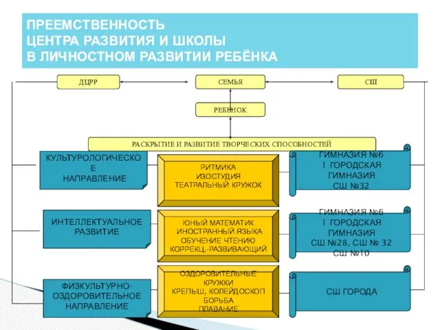 ПРЕЕМСТВЕННОСТЬ ЦЕНТРА РАЗВИТИЯ И ШКОЛЫ В ЛИЧНОСТНОМ РАЗВИТИИ РЕБЁНКА