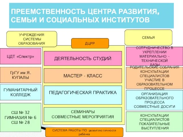 ПРЕЕМСТВЕННОСТЬ ЦЕНТРА РАЗВИТИЯ, СЕМЬИ И СОЦИАЛЬНЫХ ИНСТИТУТОВ