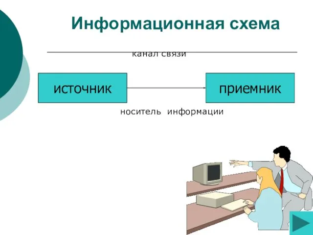 Информационная схема канал связи носитель информации источник приемник