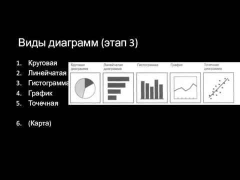 Виды диаграмм (этап 3) Круговая Линейчатая Гистограмма График Точечная (Карта)