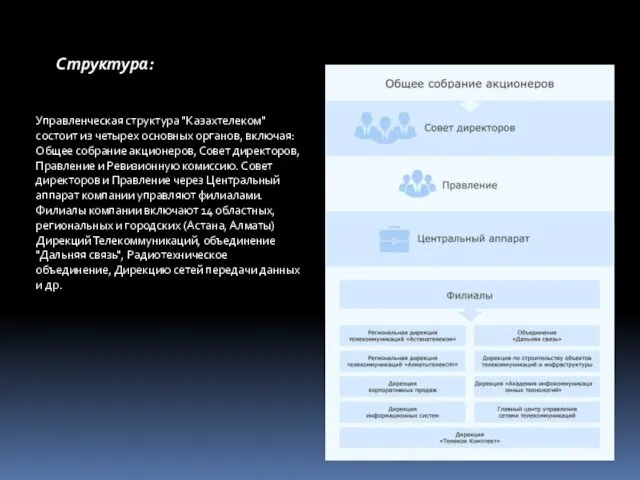Структура: Управленческая структура "Казахтелеком" состоит из четырех основных органов, включая: