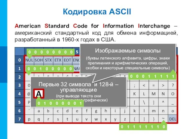 Кодировка ASCII American Standard Code for Information Interchange – американский стандартный код для