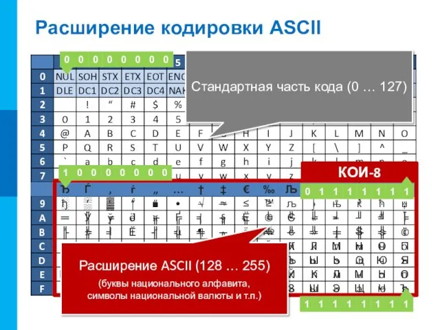Расширение кодировки ASCII Стандартная часть кода (0 … 127) Расширение ASCII (128 …