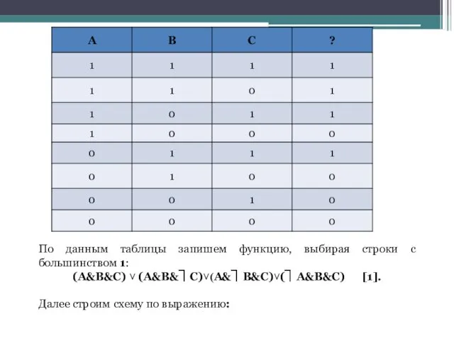 По данным таблицы запишем функцию, выбирая строки с большинством 1: