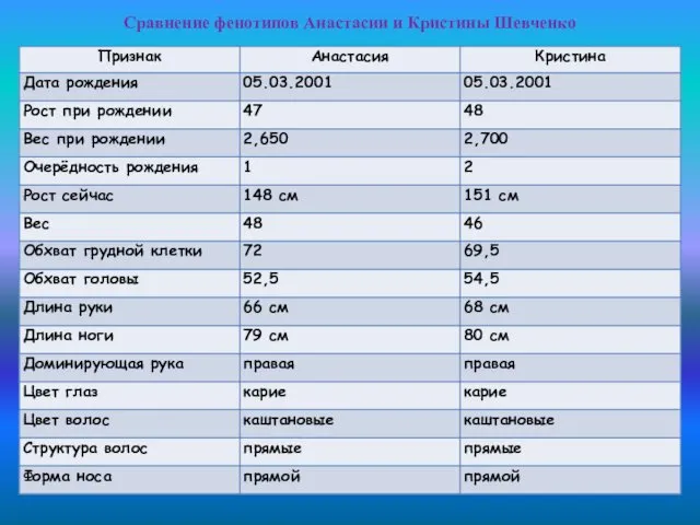 Сравнение фенотипов Анастасии и Кристины Шевченко