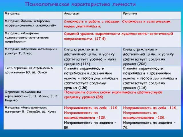 Психологическая характеристика личности