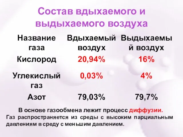 Состав вдыхаемого и выдыхаемого воздуха В основе газообмена лежит процесс