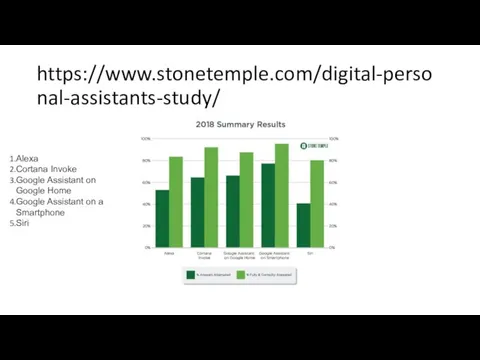 https://www.stonetemple.com/digital-personal-assistants-study/ Alexa Cortana Invoke Google Assistant on Google Home Google Assistant on a Smartphone Siri