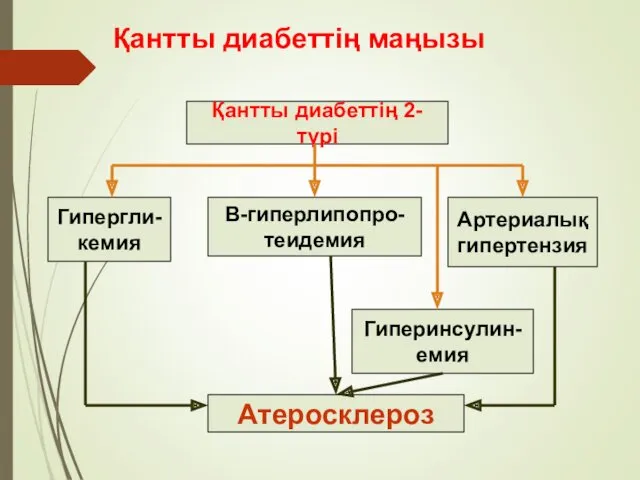 Қантты диабеттің 2-түрі Β-гиперлипопро- теидемия Гипергли- кемия Артериалық гипертензия Гиперинсулин- емия Атеросклероз Қантты диабеттің маңызы