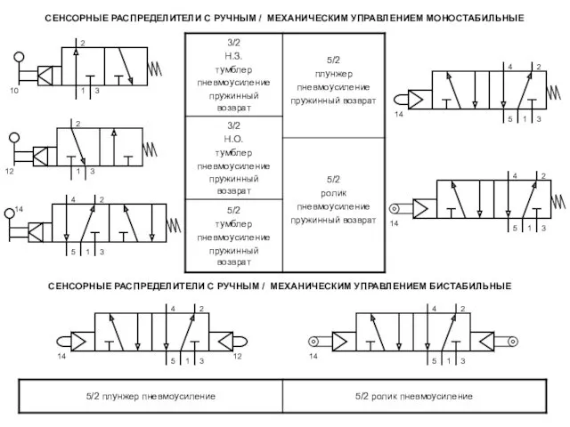 СЕНСОРНЫЕ РАСПРЕДЕЛИТЕЛИ С РУЧНЫМ / МЕХАНИЧЕСКИМ УПРАВЛЕНИЕМ МОНОСТАБИЛЬНЫЕ СЕНСОРНЫЕ РАСПРЕДЕЛИТЕЛИ С РУЧНЫМ / МЕХАНИЧЕСКИМ УПРАВЛЕНИЕМ БИСТАБИЛЬНЫЕ