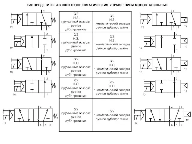 РАСПРЕДЕЛИТЕЛИ С ЭЛЕКТРОПНЕВМАТИЧЕСКИМ УПРАВЛЕНИЕМ МОНОСТАБИЛЬНЫЕ 10 10 12 12