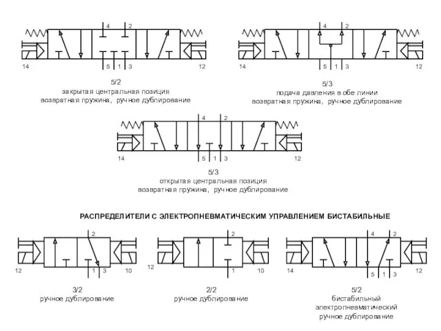 5/2 закрытая центральная позиция возвратная пружина, ручное дублирование 5/3 открытая