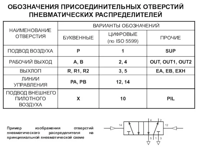 ОБОЗНАЧЕНИЯ ПРИСОЕДИНИТЕЛЬНЫХ ОТВЕРСТИЙ ПНЕВМАТИЧЕСКИХ РАСПРЕДЕЛИТЕЛЕЙ Пример изображения отверстий пневматического распределителя на принципиальной пневматической схеме