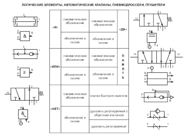 ЛОГИЧЕСКИЕ ЭЛЕМЕНТЫ, АВТОМАТИЧЕСКИЕ КЛАПАНЫ, ПНЕВМОДРОССЕЛИ, ГЛУШИТЕЛИ 1 1 2 1 1 2 2 1 1 2