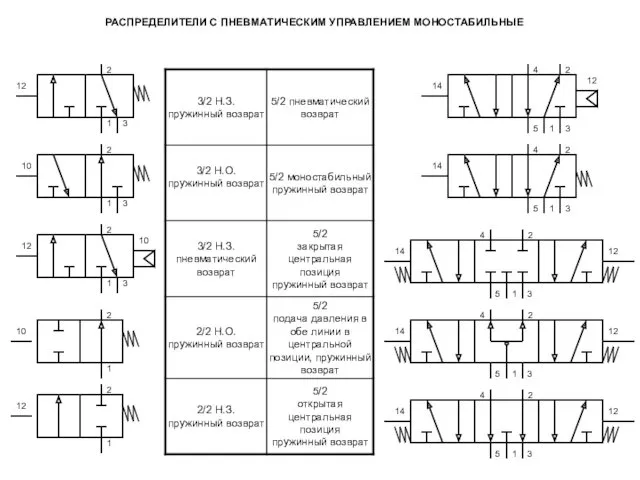 РАСПРЕДЕЛИТЕЛИ С ПНЕВМАТИЧЕСКИМ УПРАВЛЕНИЕМ МОНОСТАБИЛЬНЫЕ