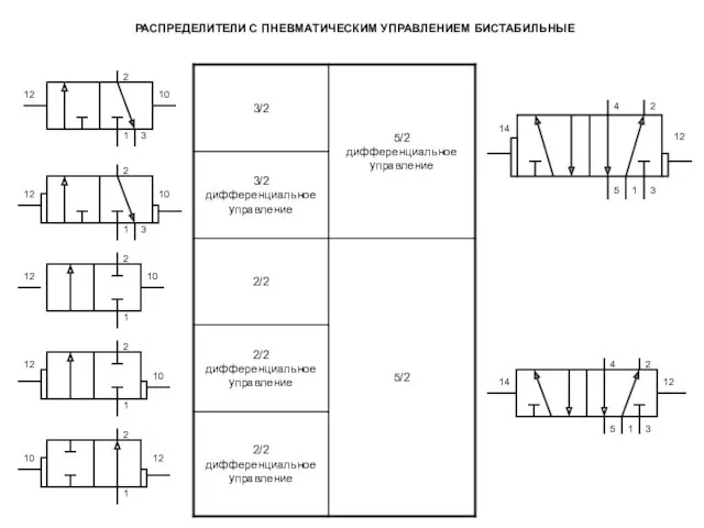 РАСПРЕДЕЛИТЕЛИ С ПНЕВМАТИЧЕСКИМ УПРАВЛЕНИЕМ БИСТАБИЛЬНЫЕ