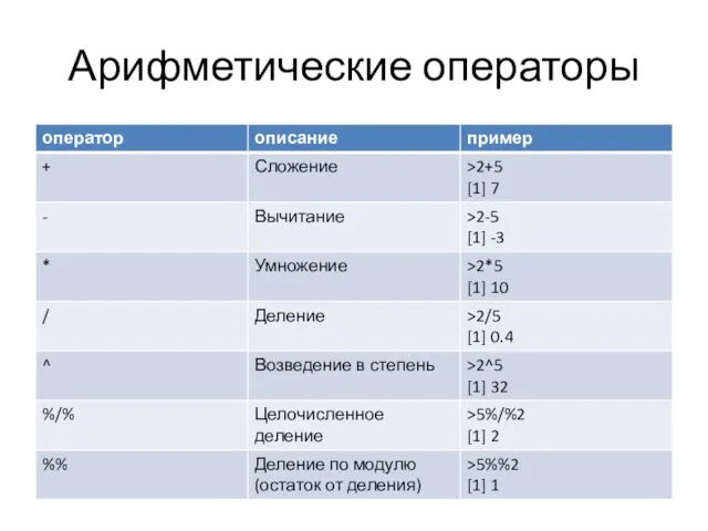 Арифметические операторы