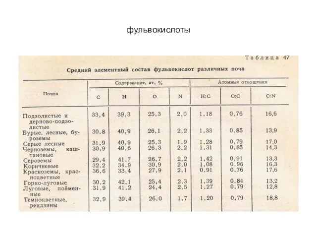 фульвокислоты