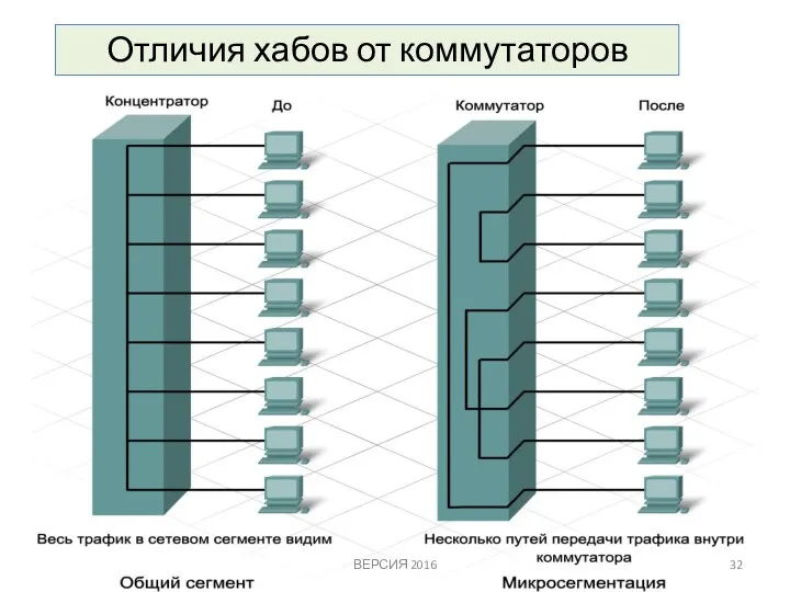 Отличия хабов от коммутаторов ВЕРСИЯ 2016