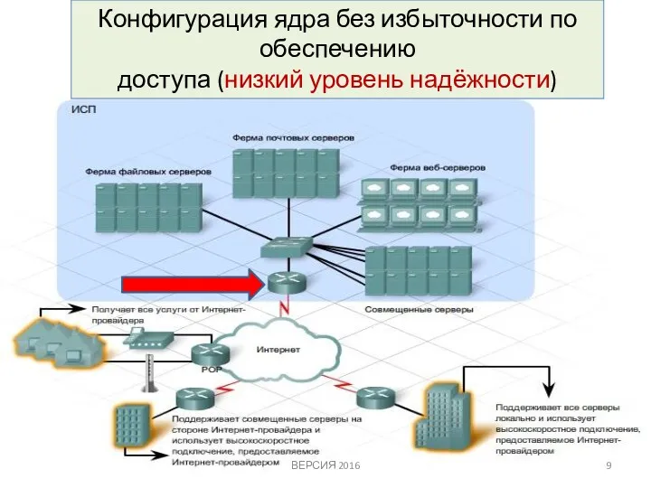 Конфигурация ядра без избыточности по обеспечению доступа (низкий уровень надёжности) ВЕРСИЯ 2016