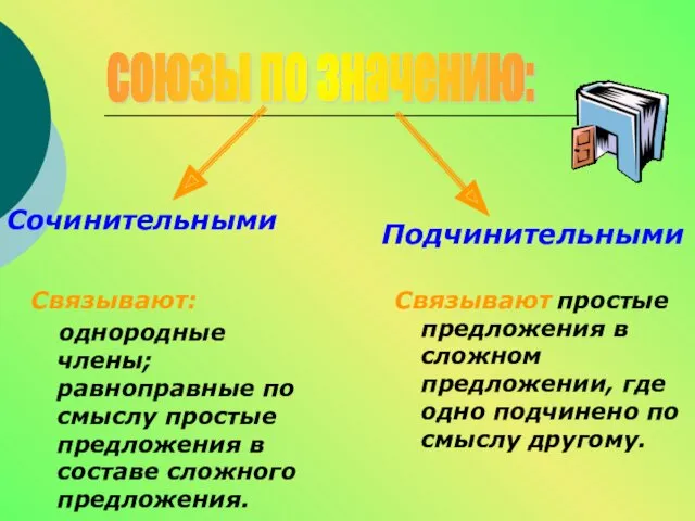 Сочинительными Подчинительными Связывают: однородные члены; равноправные по смыслу простые предложения