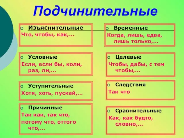 Подчинительные Изъяснительные Что, чтобы, как,… Временные Когда, лишь, едва, лишь