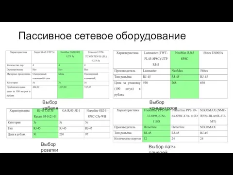 Пассивное сетевое оборудование Выбор кабеля Выбор коннекторов Выбор розетки Выбор патч-панелей