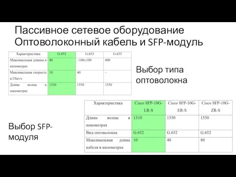 Пассивное сетевое оборудование Оптоволоконный кабель и SFP-модуль Выбор типа оптоволокна Выбор SFP-модуля