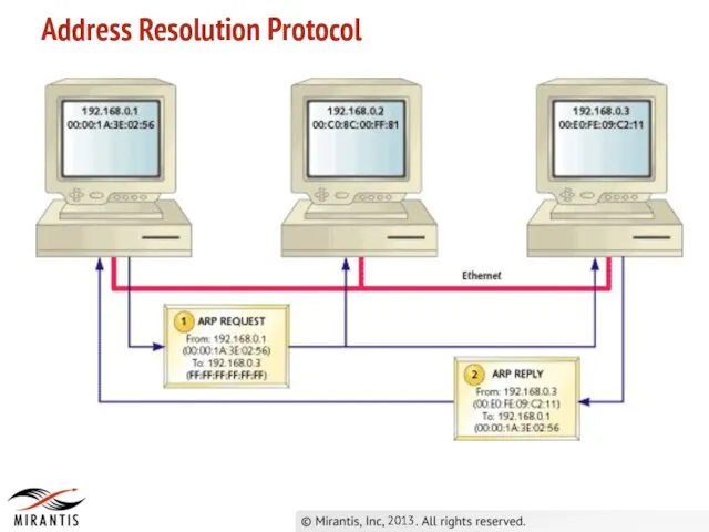 Address Resolution Protocol 2013