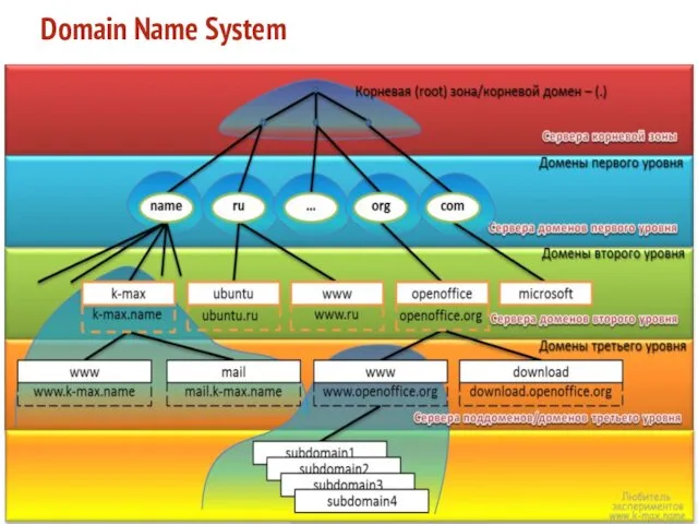 Domain Name System 2013