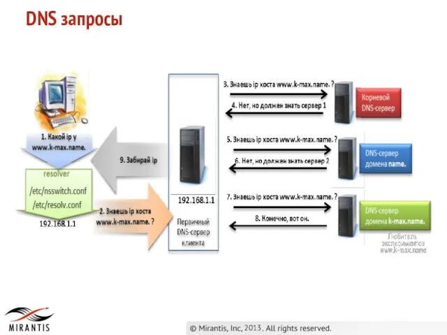 DNS запросы 2013