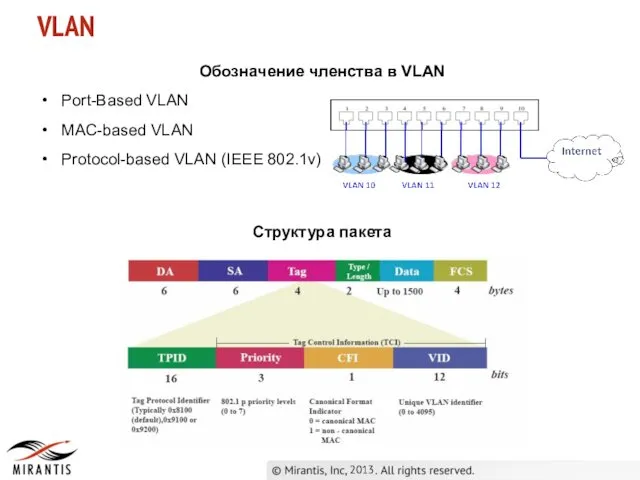 VLAN 2013 Обозначение членства в VLAN Port-Based VLAN MAC-based VLAN Protocol-based VLAN (IEEE 802.1v) Структура пакета