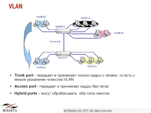 VLAN 2013 Trunk port - передает и принимает только кадры