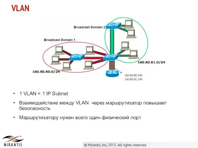 VLAN 2013 1 VLAN = 1 IP Subnet Взаимодействие между