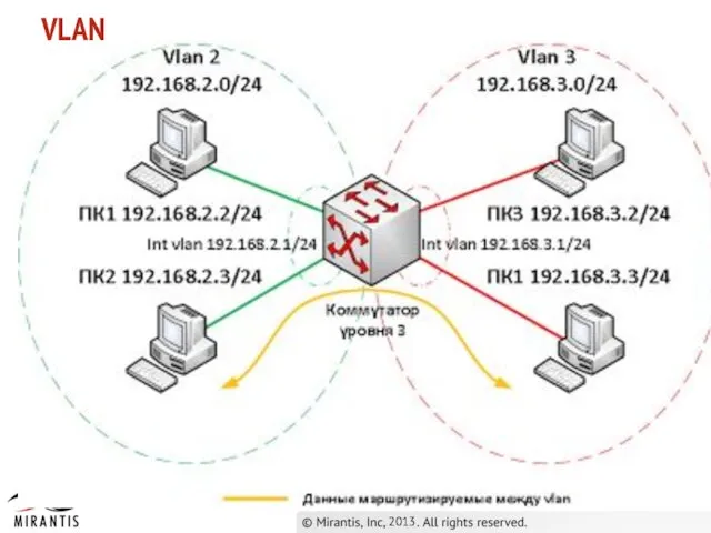 VLAN 2013