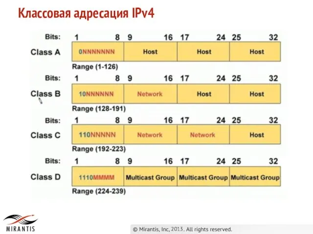 2013 Классовая адресация IPv4