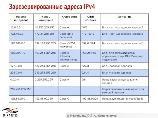 2013 Зарезервированные адреса IPv4