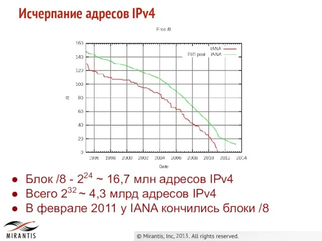 2013 Исчерпание адресов IPv4 Блок /8 - 224 ~ 16,7