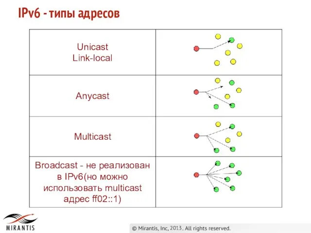 2013 IPv6 - типы адресов