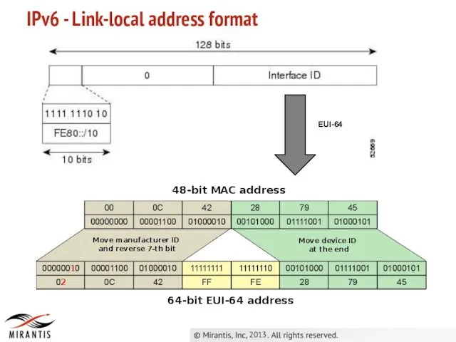 2013 IPv6 - Link-local address format EUI-64