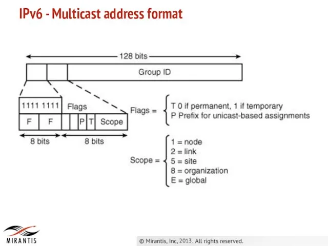 2013 IPv6 - Multicast address format