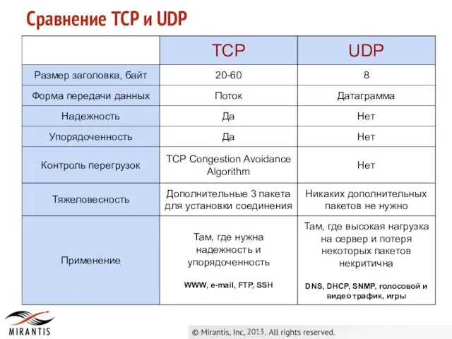 2013 Сравнение TCP и UDP